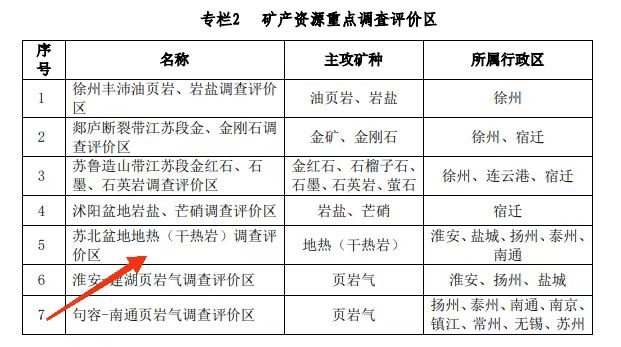 江蘇省礦產資源總體規劃：推進“地熱+”開發模式示范-地熱資源開發利用-地大熱能