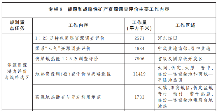 山西省礦產資源總體規劃 重點扶持地熱能產業快速發展-地大熱能