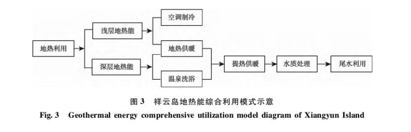 “雙碳”背景下河北省海島地?zé)峋C合利用與關(guān)鍵技術(shù)研究-地大熱能